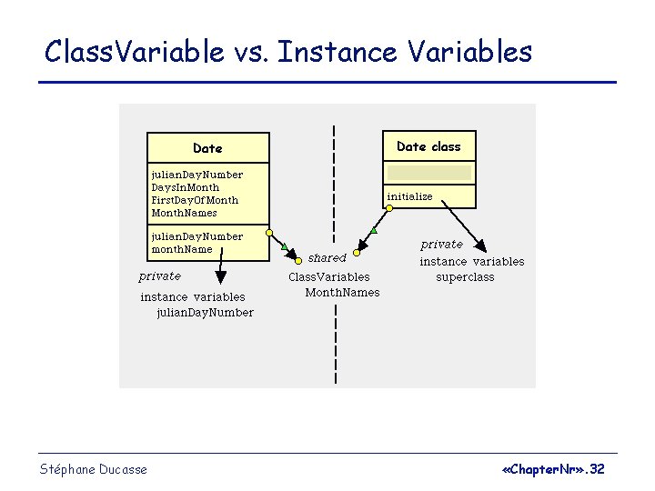 Class. Variable vs. Instance Variables Stéphane Ducasse «Chapter. Nr» . 32 