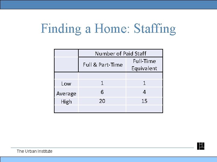 Finding a Home: Staffing Number of Paid Staff Full-Time Full & Part-Time Equivalent Low
