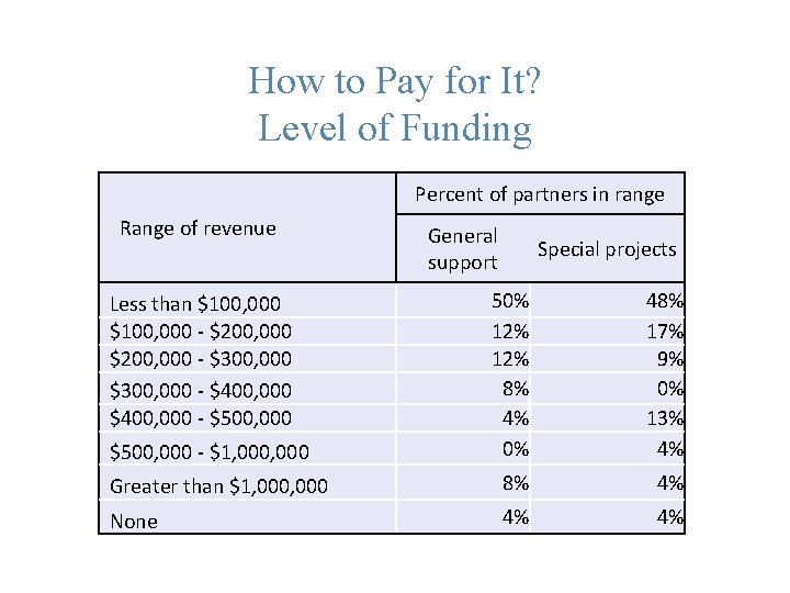 How to Pay for It? Level of Funding Percent of partners in range Range