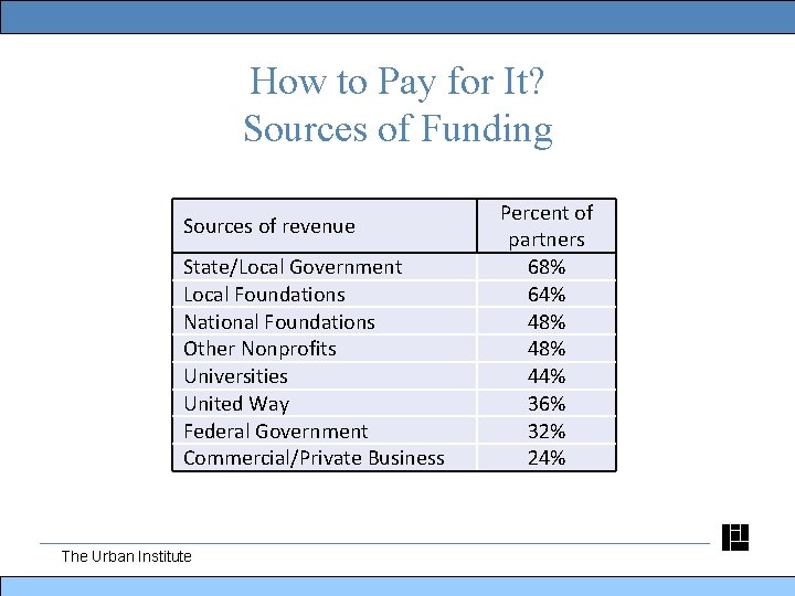 How to Pay for It? Sources of Funding Sources of revenue State/Local Government Local