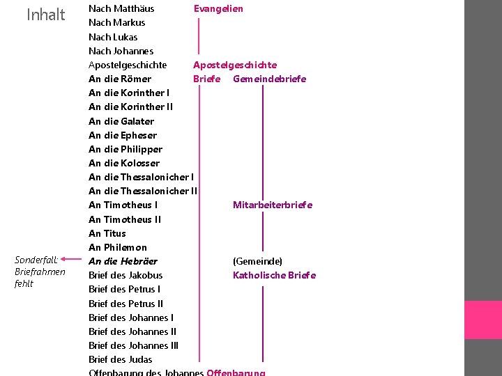 Inhalt Sonderfall: Briefrahmen fehlt Nach Matthäus Evangelien Nach Markus Nach Lukas Nach Johannes Apostelgeschichte