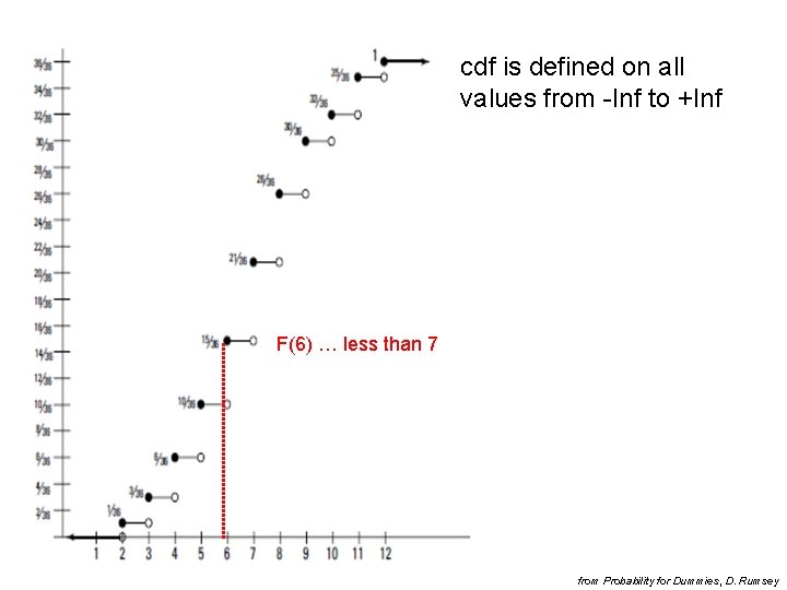 cdf is defined on all values from -Inf to +Inf F(6) … less than