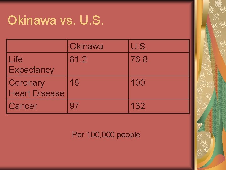 Okinawa vs. U. S. Okinawa 81. 2 Life Expectancy Coronary 18 Heart Disease Cancer