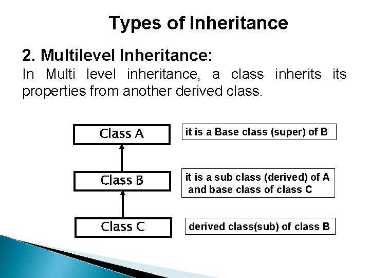 Types of Inheritance 2. Multilevel Inheritance: In Multi level inheritance, a class inherits properties Types of Inheritance 2. Multilevel Inheritance: In Multi level inheritance, a class inherits properties