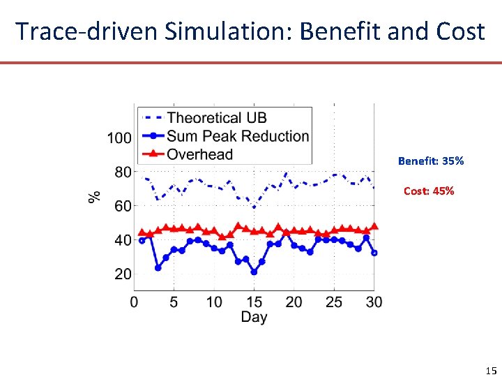 Trace-driven Simulation: Benefit and Cost Benefit: 35% Cost: 45% 15 