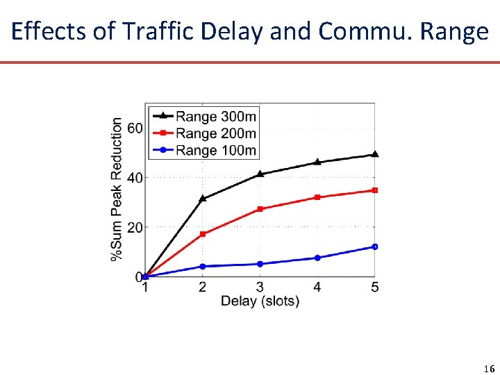 Effects of Traffic Delay and Commu. Range 16 