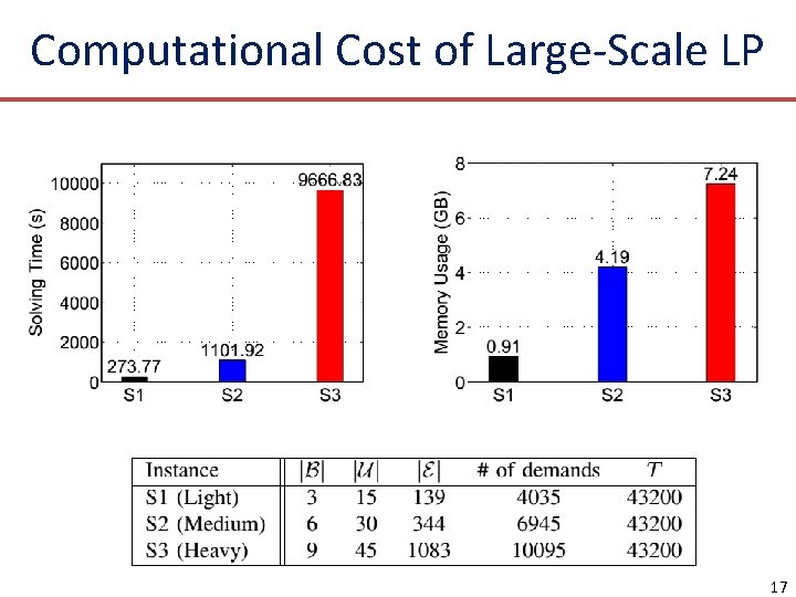 Computational Cost of Large-Scale LP 17 
