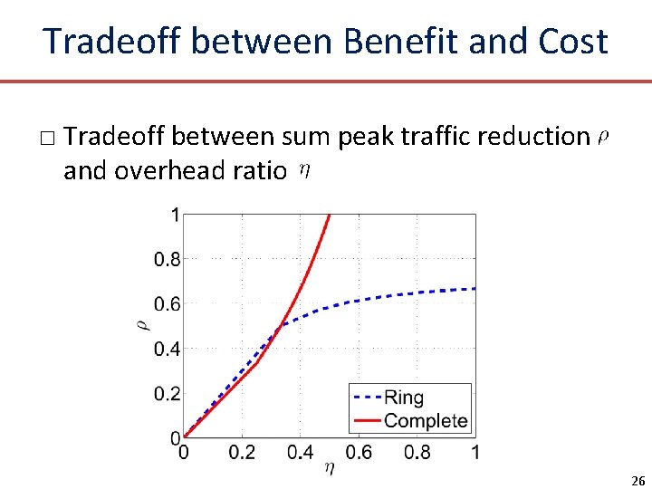 Tradeoff between Benefit and Cost □ Tradeoff between sum peak traffic reduction and overhead