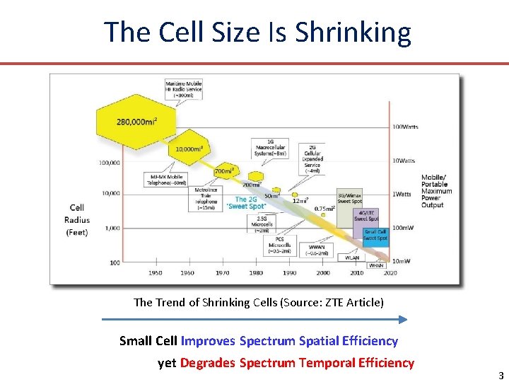 The Cell Size Is Shrinking The Trend of Shrinking Cells (Source: ZTE Article) Small