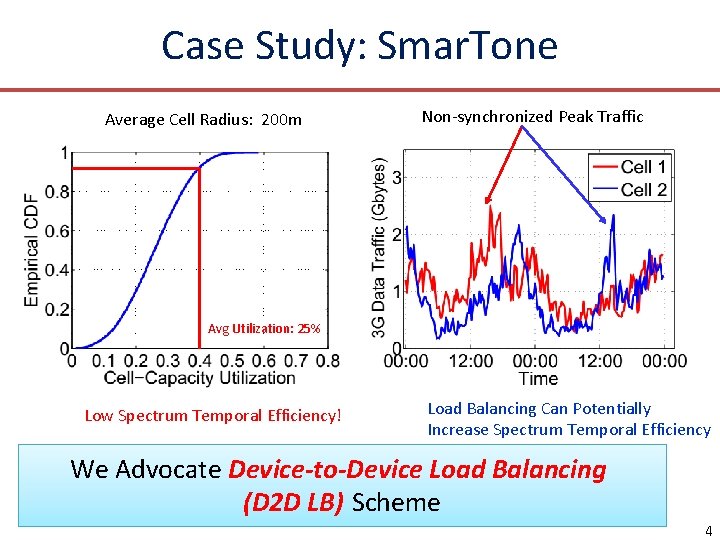 Case Study: Smar. Tone Average Cell Radius: 200 m Non-synchronized Peak Traffic Avg Utilization: