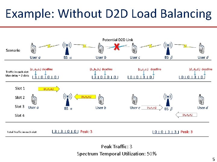 Example: Without D 2 D Load Balancing X Peak Traffic: 3 Spectrum Temporal Utilization: