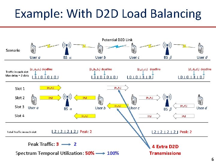 Example: With D 2 D Load Balancing Peak Traffic: 3 2 Spectrum Temporal Utilization: