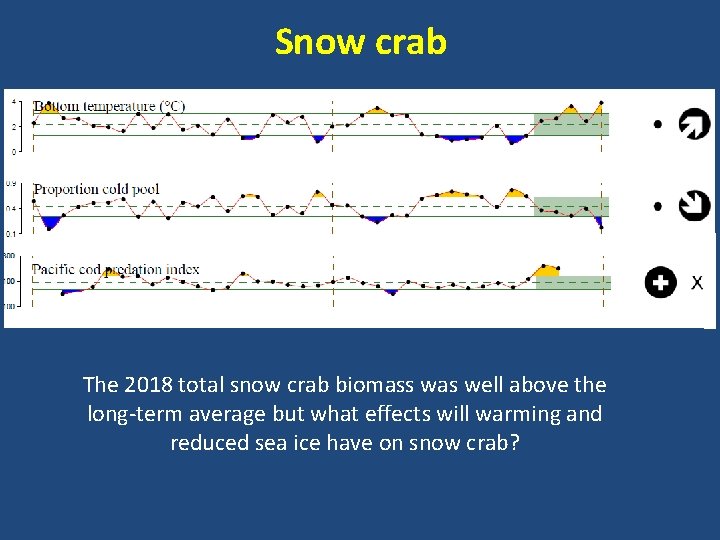 Snow crab The 2018 total snow crab biomass was well above the long-term average