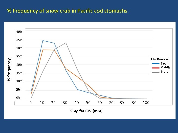 % Frequency of snow crab in Pacific cod stomachs 40% 35% % frequency 30%