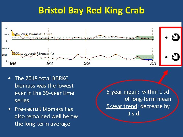 Bristol Bay Red King Crab • The 2018 total BBRKC biomass was the lowest