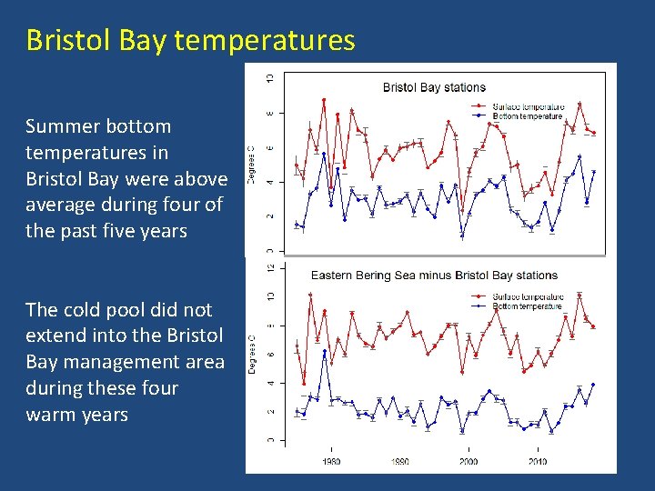 Bristol Bay temperatures Summer bottom temperatures in Bristol Bay were above average during four