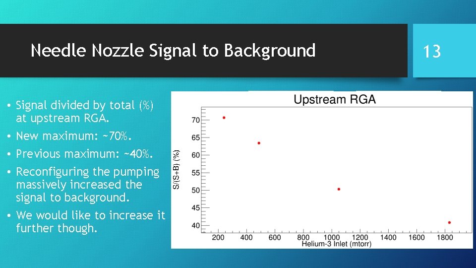 Needle Nozzle Signal to Background • Signal divided by total (%) at upstream RGA.