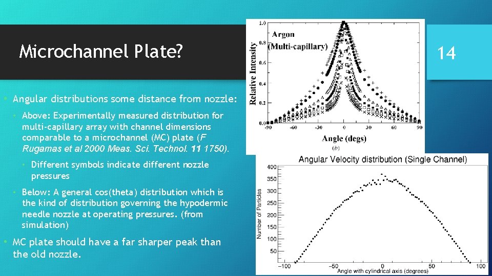 Microchannel Plate? • Angular distributions some distance from nozzle: • Above: Experimentally measured distribution