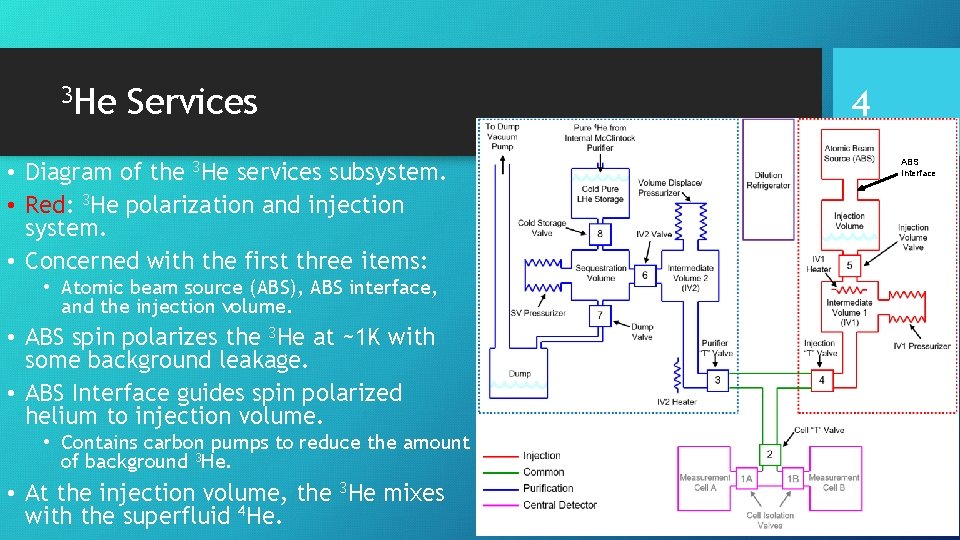 3 He Services • Diagram of the 3 He services subsystem. • Red: 3