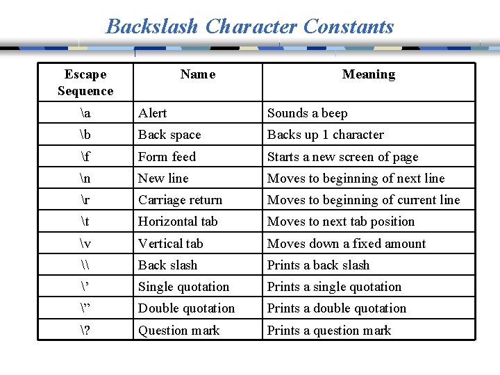 Backslash Character Constants Escape Sequence Name Meaning a Alert Sounds a beep b Back
