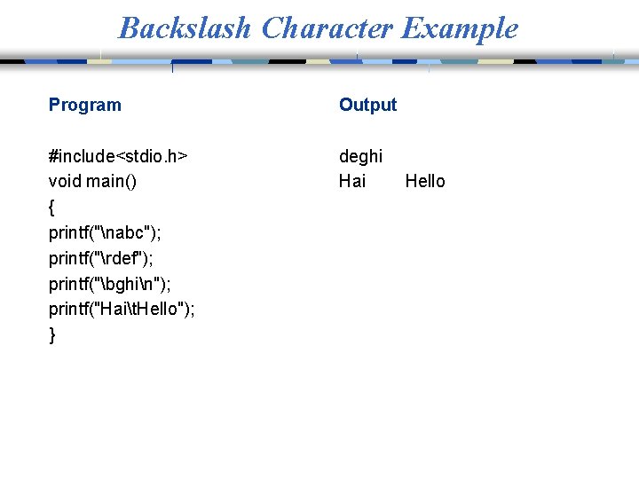 Backslash Character Example Program Output #include<stdio. h> void main() { printf("nabc"); printf("rdef"); printf("bghin"); printf("Hait.