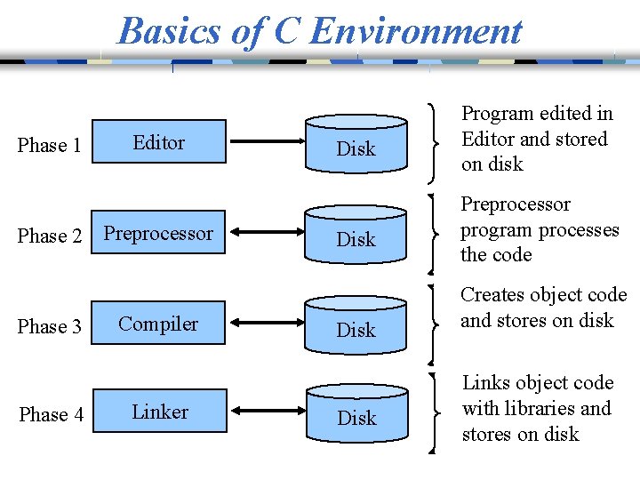 Basics of C Environment Phase 1 Editor Phase 2 Preprocessor Phase 3 Phase 4