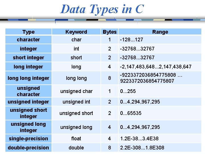 Data Types in C Type Keyword Bytes character char 1 -128. . . 127