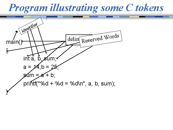 Program illustrating some C tokens er i f i nt ide main() { s