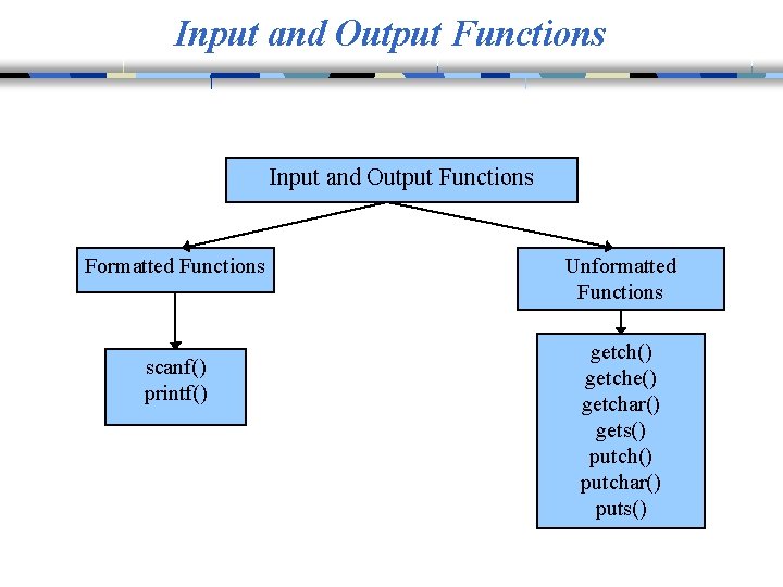 Input and Output Functions Formatted Functions scanf() printf() Unformatted Functions getch() getche() getchar() gets()