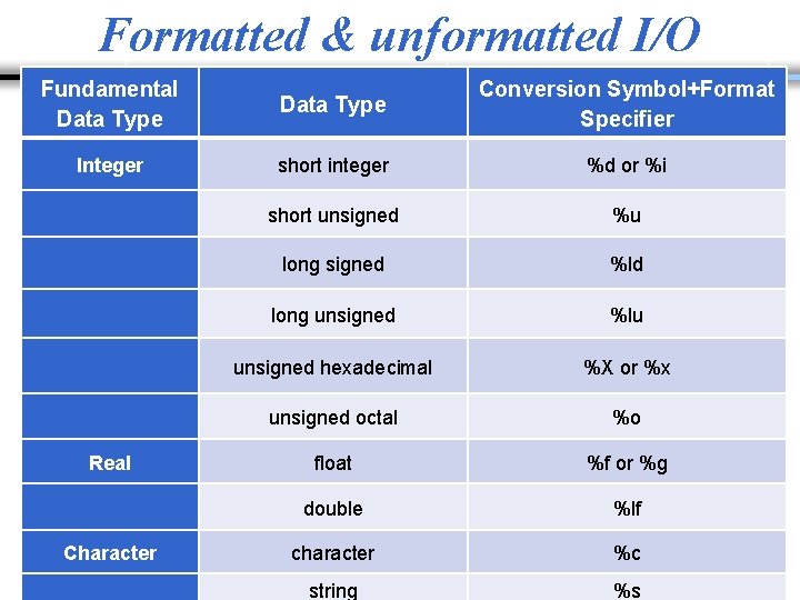 Formatted & unformatted I/O Fundamental Data Type Conversion Symbol+Format Specifier Integer short integer %d