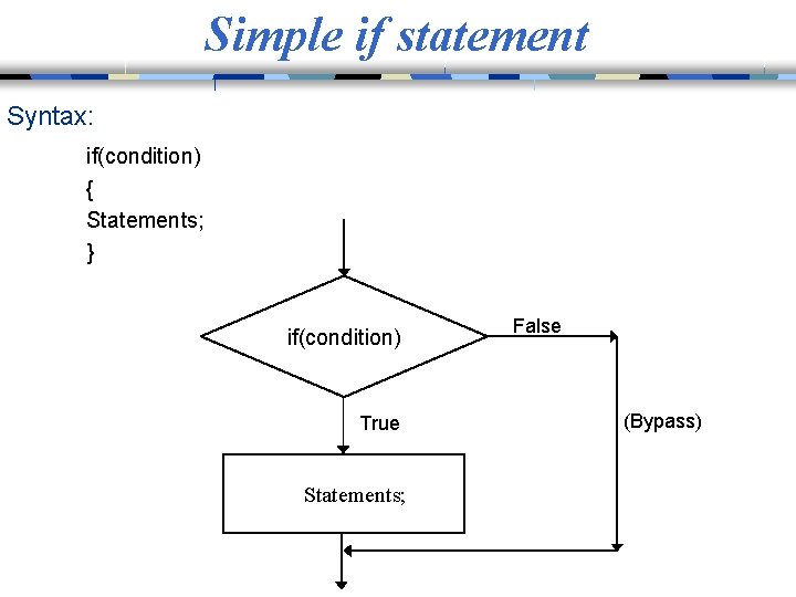 Simple if statement Syntax: if(condition) { Statements; } if(condition) True Statements; False (Bypass) 