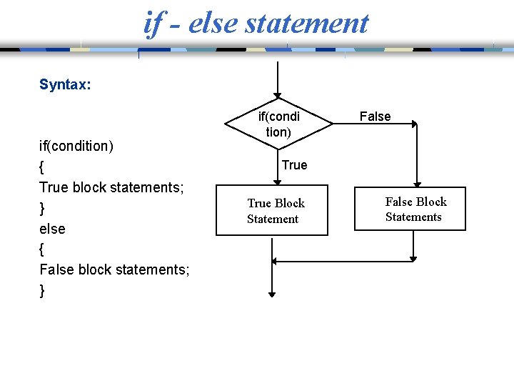 if - else statement Syntax: if(condition) { True block statements; } else { False