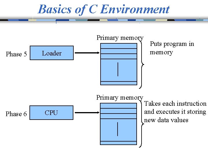 Basics of C Environment Primary memory Phase 5 Loader Primary memory Phase 6 CPU