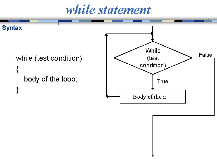 while statement Syntax while (test condition) { body of the loop; } While (test