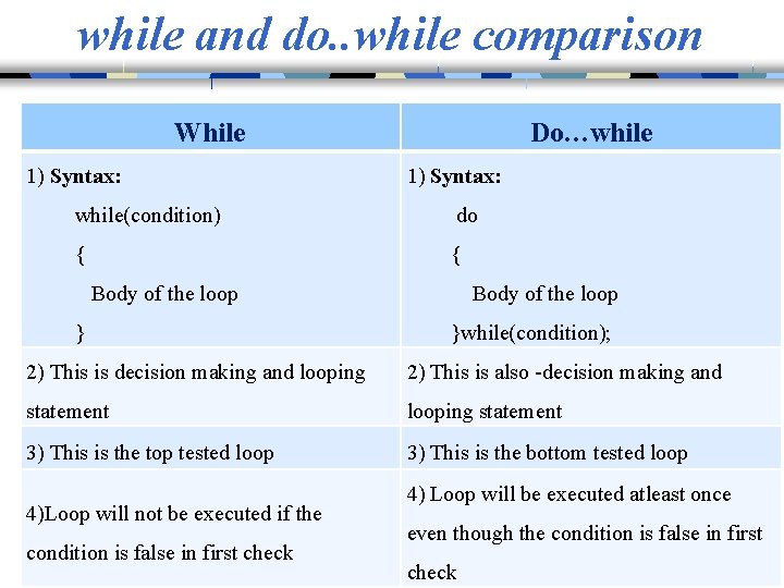 while and do. . while comparison While 1) Syntax: Do…while 1) Syntax: while(condition) do