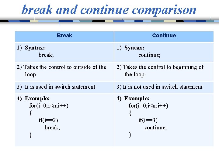 break and continue comparison Break Continue 1) Syntax: break; 1) Syntax: continue; 2) Takes