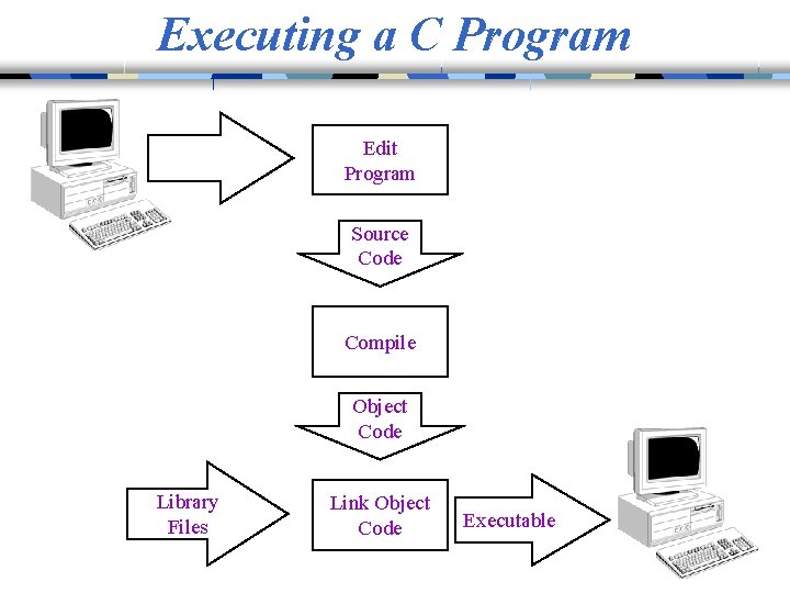 Executing a C Program Edit Program Source Code Compile Object Code Library Files Link