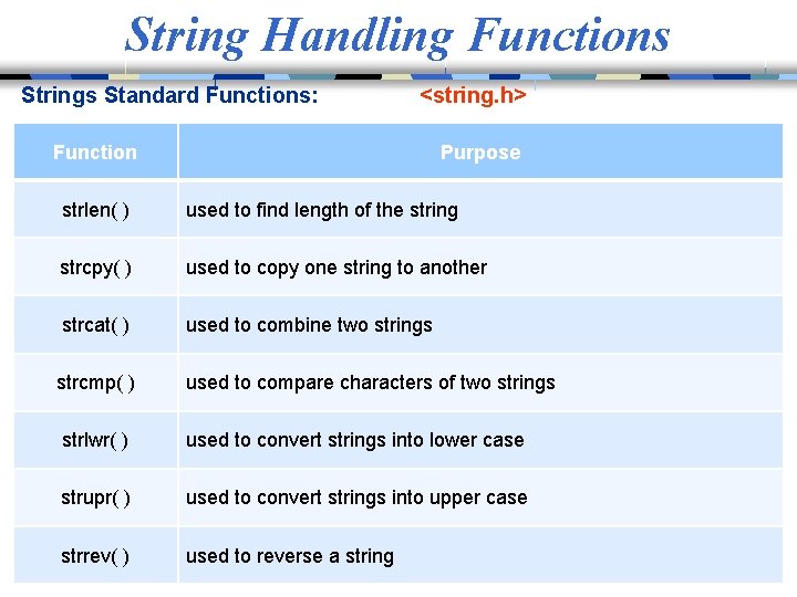 String Handling Functions Strings Standard Functions: <string. h> Function Purpose strlen( ) used to