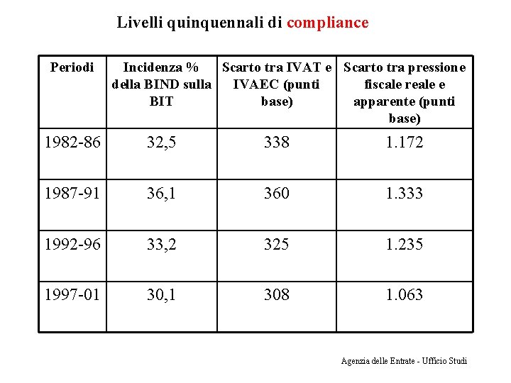 Livelli quinquennali di compliance Periodi Incidenza % Scarto tra IVAT e Scarto tra pressione