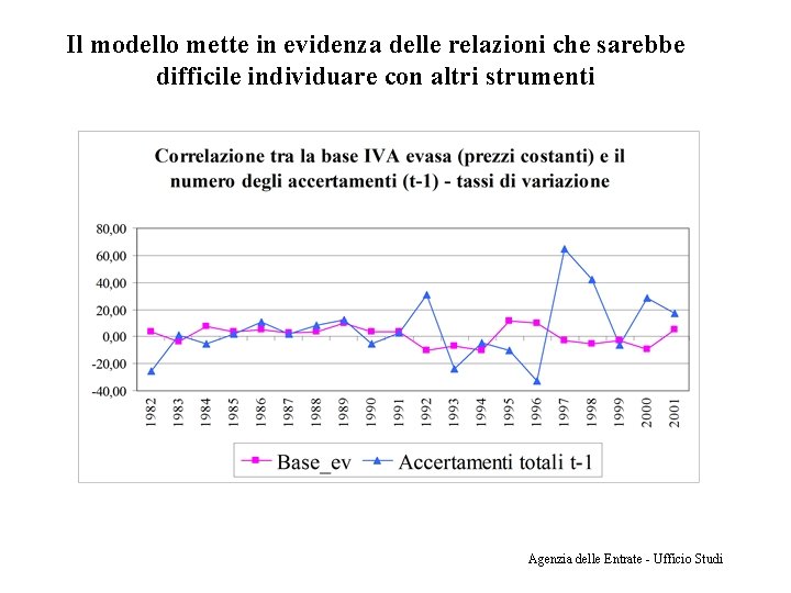 Il modello mette in evidenza delle relazioni che sarebbe difficile individuare con altri strumenti