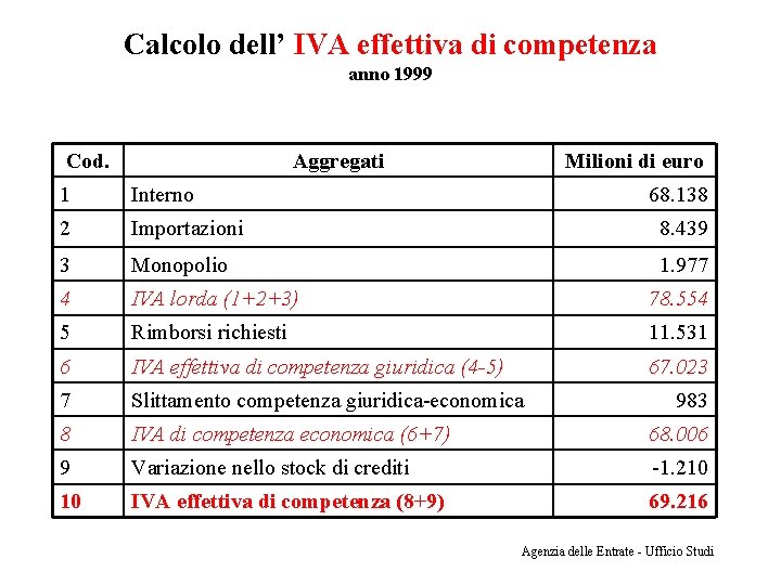 Calcolo dell’ IVA effettiva di competenza anno 1999 Cod. Aggregati Milioni di euro 1