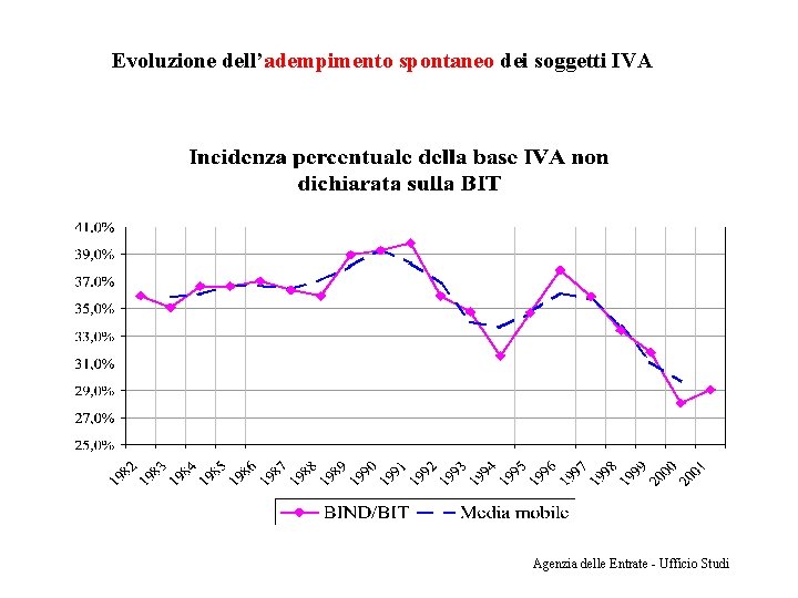 Evoluzione dell’adempimento spontaneo dei soggetti IVA Agenzia delle Entrate - Ufficio Studi 