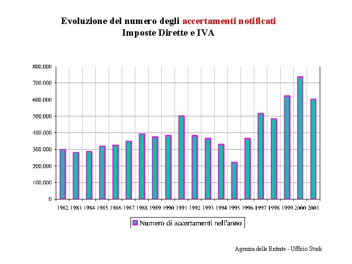 Evoluzione del numero degli accertamenti notificati Imposte Dirette e IVA Agenzia delle Entrate -