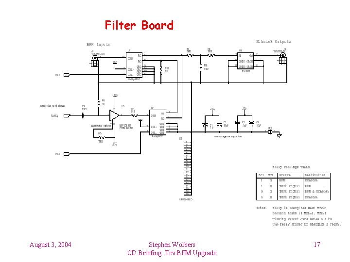Filter Board August 3, 2004 Stephen Wolbers CD Briefing: Tev BPM Upgrade 17 