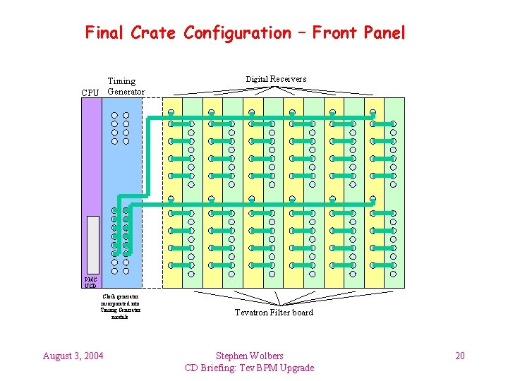 Final Crate Configuration – Front Panel Timing CPU Generator Digital Receivers PMC UCD Clock