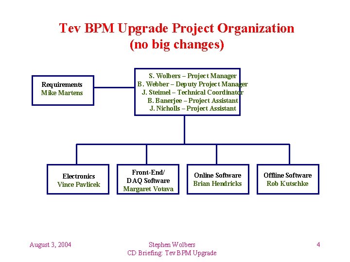 Tev BPM Upgrade Project Organization (no big changes) Requirements Mike Martens Electronics Vince Pavlicek