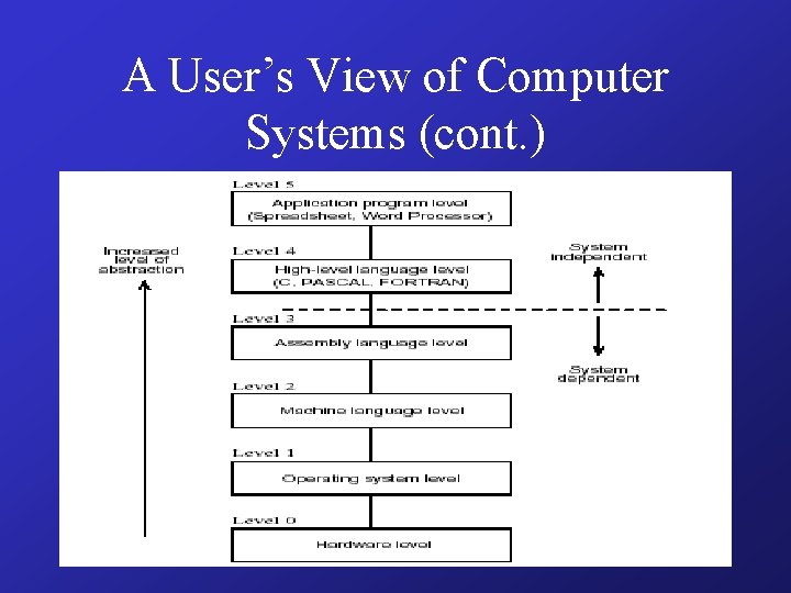 A User’s View of Computer Systems (cont. ) 