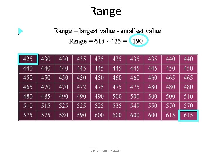 Range = largest value - smallest value Range = 615 - 425 = 190