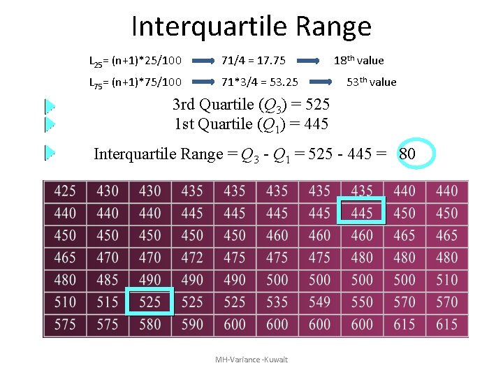 Interquartile Range L 25= (n+1)*25/100 71/4 = 17. 75 L 75= (n+1)*75/100 71*3/4 =