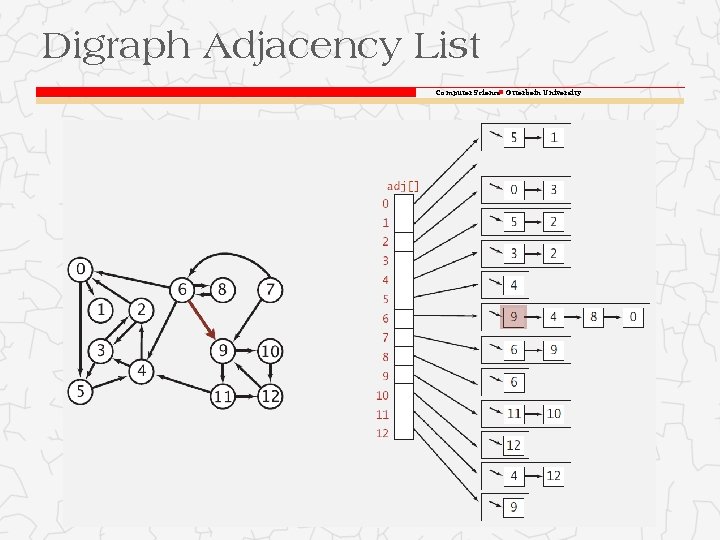 Digraph Adjacency List Computer Science Otterbein University Digraph Adjacency List Computer Science Otterbein University